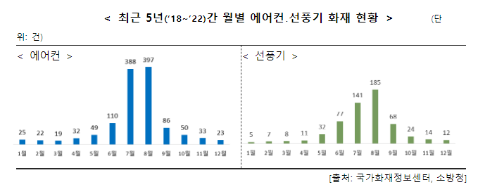때 이른 무더위, 에어컨과 선풍기 사용전 철저한 점검으로 화재 예방 때 이른 무더위, 에어컨과 선풍기 사용전 철저한 점검으로 화재 예방