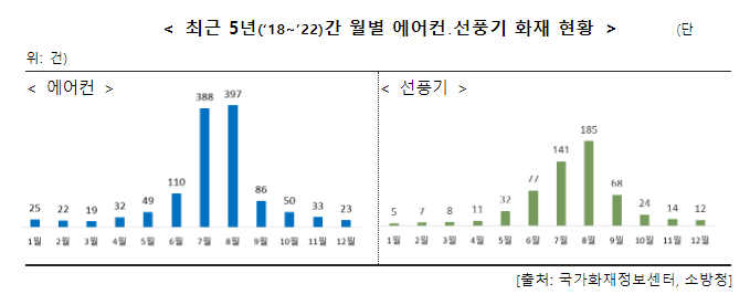 때 이른 무더위, 에어컨과 선풍기 사용전 철저한 점검으로 화재 예방