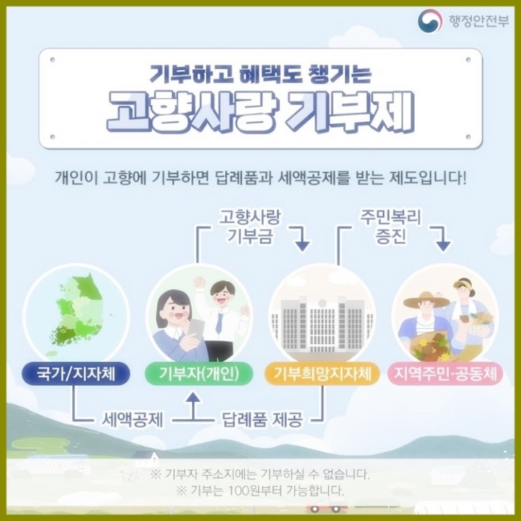  고향사랑기부제 알아보기, 고향사랑e음, 기부방법, 세액공제, 답례품