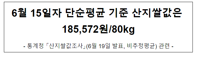 6월 15일자 단순평균 기준 산지쌀값은 185,572원/80kg 6월 15일자 단순평균 기준 산지쌀값은 185,572원/80kg