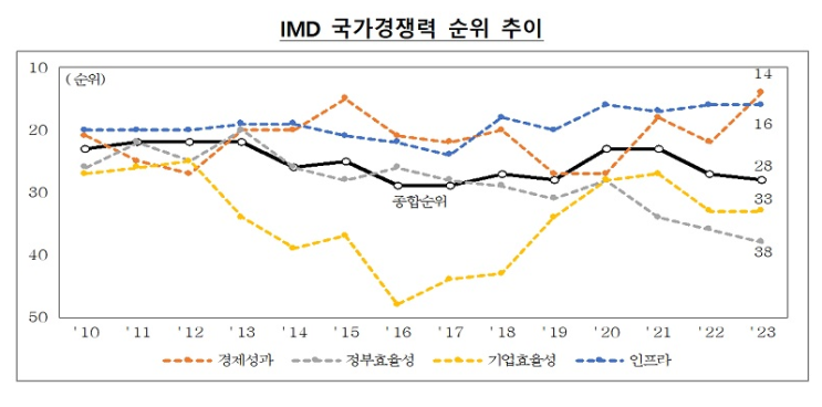 한국 국가경쟁력 64개국 중 28위…‘경제성과’ 오르고 ‘정부효율성’ 떨어져 한국 국가경쟁력 64개국 중 28위…‘경제성과’ 오르고 ‘정부효율성’ 떨어져