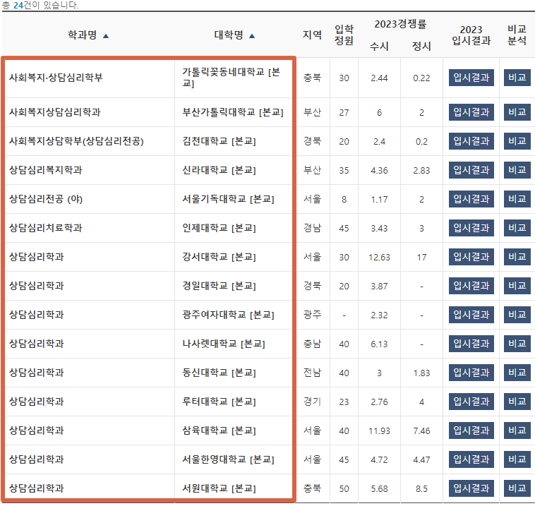 상담심리학과 대학원 전공이 다르면 어떡하지?!