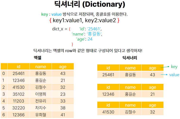 [데이터 분석][Python] 파이썬 기초 문법 (3) - 딕셔너리 dictionary 자료구조 key value 튜플 tuple
