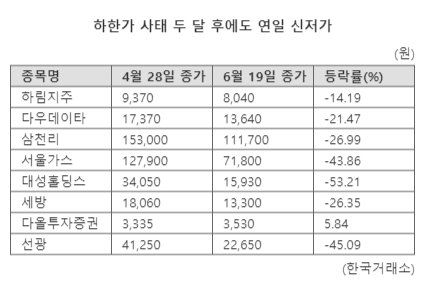 거래 계속된 CFD 하한가株 현주소, 신저가 랠리에도 개인 자금만 몰렸다