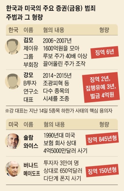 미국 VS 한국 금융범죄 형량 비교!