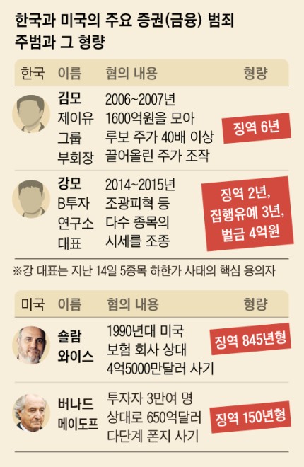  미국 VS 한국 금융범죄 형량 비교!