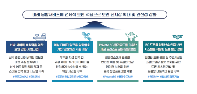 2023년도 신기술 적용 융합서비스 보안강화 시범사업 추진_과학기술정보통신부 2023년도 신기술 적용 융합서비스 보안강화 시범사업 추진_과학기술정보통신부