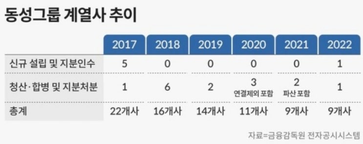 동성케미컬 사업보고서 확인