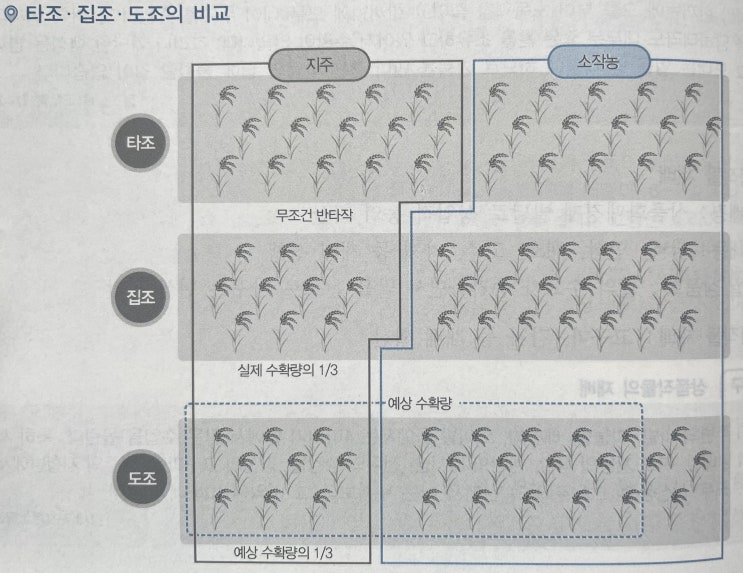  조선 후기 농업의 발달과 변화