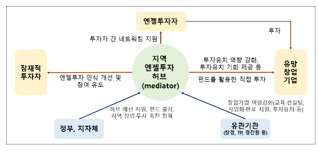 지역 엔젤투자허브, 경남에 조성 지역 엔젤투자허브, 경남에 조성