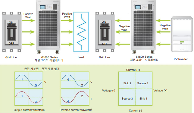  재생 그리드 시뮬레이터 MODEL 61800 SERIES V 전압 이상 시험, 단독운전 방지시험, 내성 시험 (IEC 61000-4-11 / -4-34), 주파수 비정상 테스트