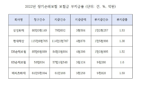 금감원, 일반 인보험도 손해사정사 선임권 추진