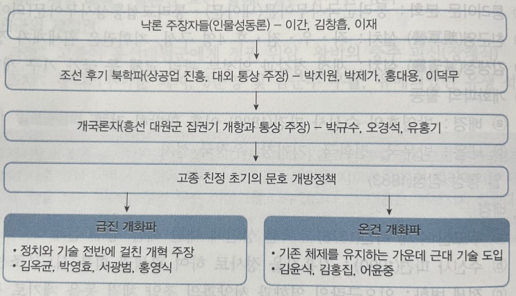  갑신정변과 국제 정세의 변화