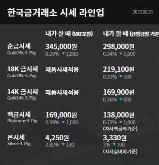  수원 한국금거래소 장안점 오늘의 금시세 미 주택지표 호조 영향으로 금값 하락