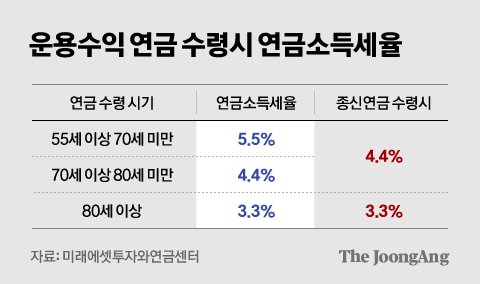 누군 월 95만원, 누군 월 19만원…연금액 가른 '시간의 마법'