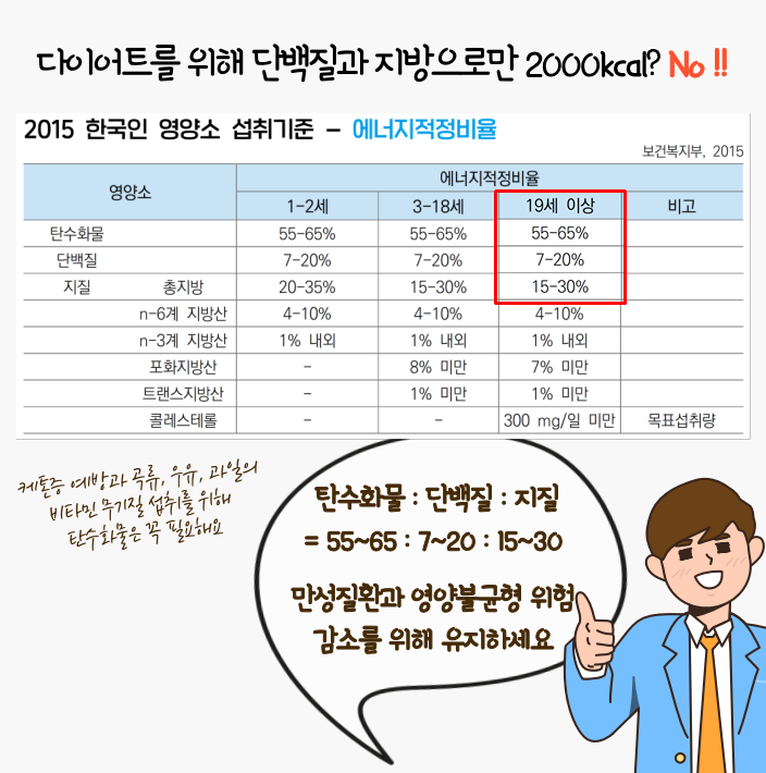 한국인 영양소 섭취기준(하루 몇 칼로리 먹어야 하나?) : 네이버 블로그