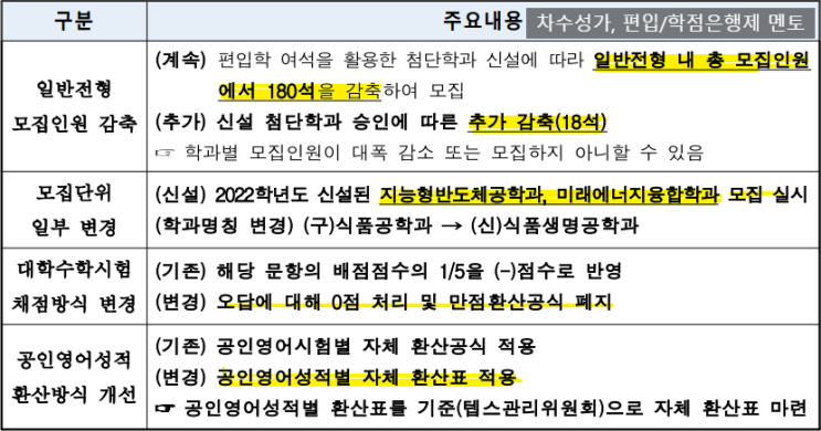  서울과기대 편입, 24 모집인원 대폭 감소