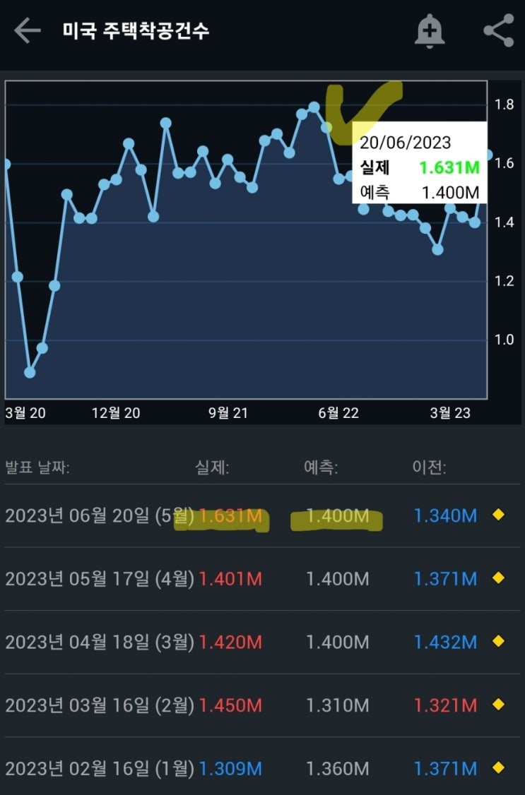  5월 미국의 주택 관련 통계자료 발표(살아나는 주택시장)