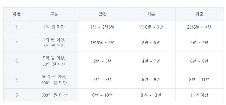  보이스피싱 단순 가담자도 실형이 나올까?