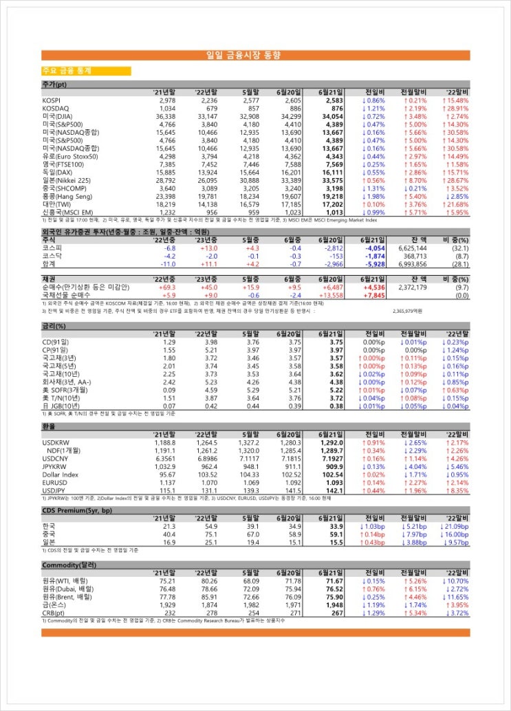 금융시장동향(23.06.21), 금융위원회