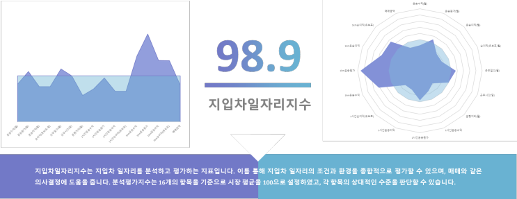 전북완주, 지입차일자리지수 98.9 스타벅스 부자재배송