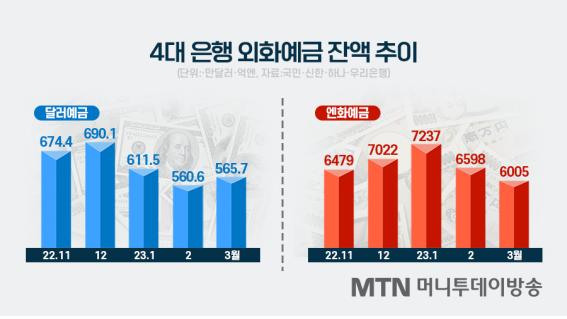 외화예금 인출순서(환전 최적화 포함)