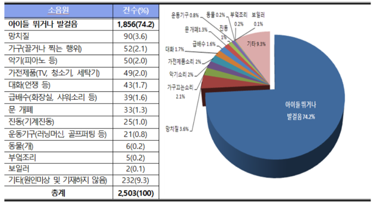 소음저감매트 [ 현장진단 및 측정대상 소음발생원 현황 ]