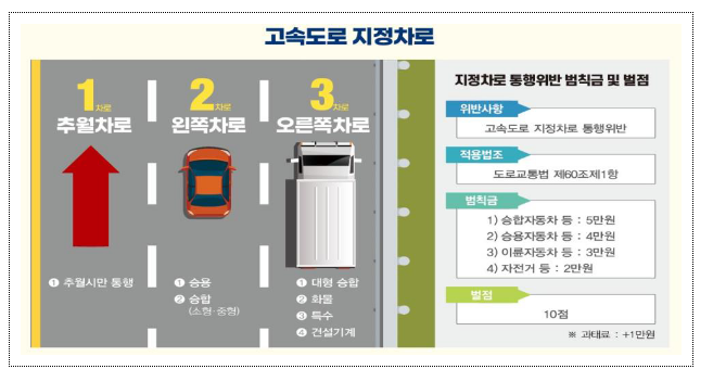 “고속도로 1차로는 비워두세요.”, 지정차로제 집중 홍보 추진 “고속도로 1차로는 비워두세요.”, 지정차로제 집중 홍보 추진