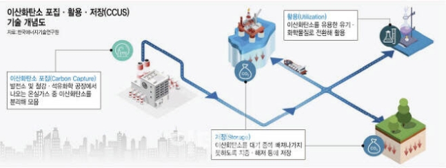 기후테크에 2030년까지 145조원 투입…신산업으로 키운다 기후테크에 2030년까지 145조원 투입…신산업으로 키운다