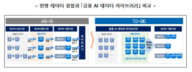 「금융 AI 데이터 라이브러리」 운영을 시작합니다 「금융 AI 데이터 라이브러리」 운영을 시작합니다