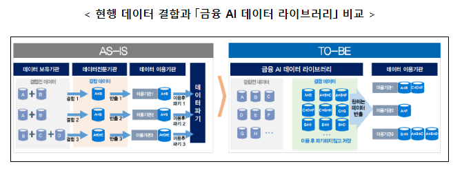 ｢금융 AI 데이터 라이브러리｣ 운영을 시작합니다