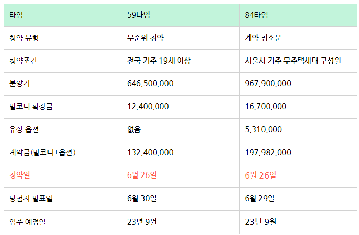  흑석리버파크자이 6월 26일 청약 줍줍 5억 로또