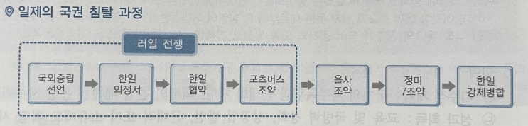  일제의 침략과 국권 침탈