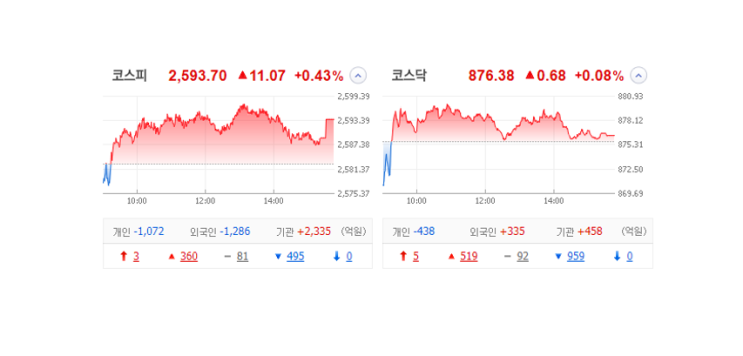 국내 주식 장마감 정리 특징주_23.06.22 (파나진/유비온/디모아/상보/웨이버스/태경비케이/비비안) 국내 주식 장마감 정리 특징주_23.06.22 (파나진/유비온/디모아/상보/웨이버스/태경비케이/비비안)