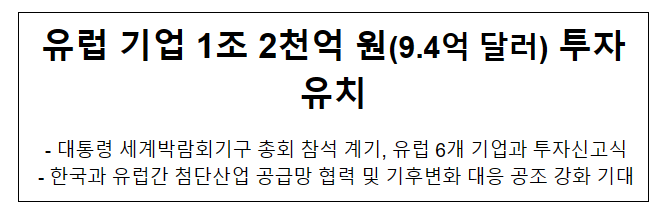 유럽 기업 1조 2천억 원(9.4억 달러) 투자유치 유럽 기업 1조 2천억 원(9.4억 달러) 투자유치