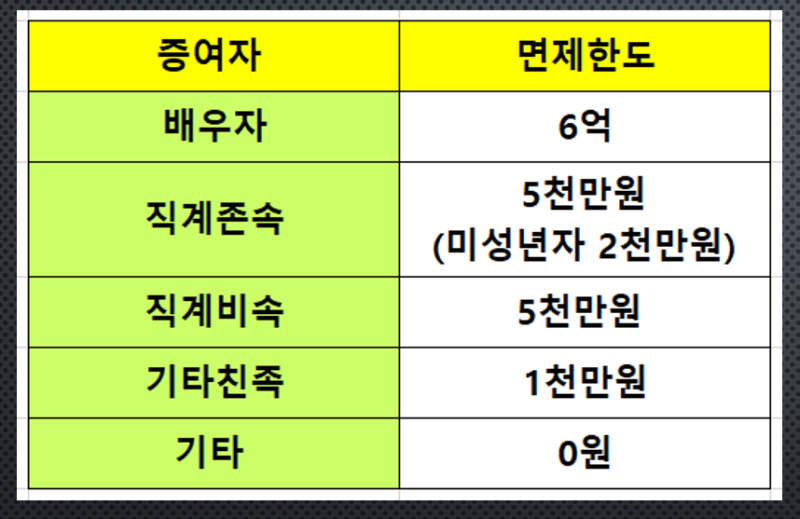 증여세 세율 및 면제한도, 가산액, 자녀 증여 계산(1억, 2억, 5억)-절세 방법까지 : 네이버 블로그