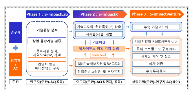 고난도 과학기술, 미래 신산업으로 탈바꿈한다