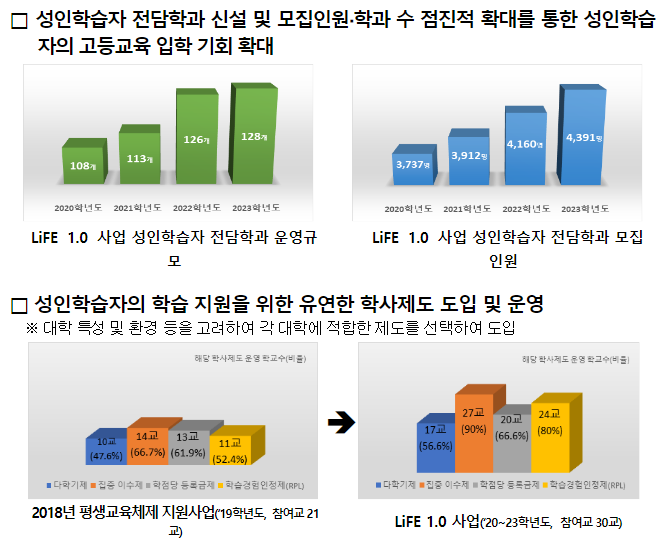 2주기 대학의 평생교육체제 지원사업 (LiFE2.0) 선정결과 발표_교육부 2주기 대학의 평생교육체제 지원사업 (LiFE2.0) 선정결과 발표_교육부