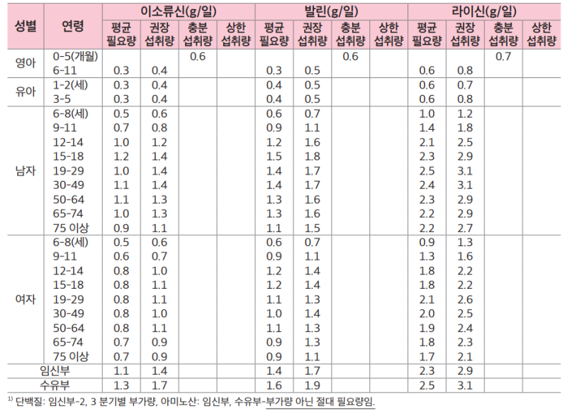 2020 한국인 영양소 섭취기준 요약표(에너지적정비율 에너지 다량영양소 무기질) : 네이버 블로그