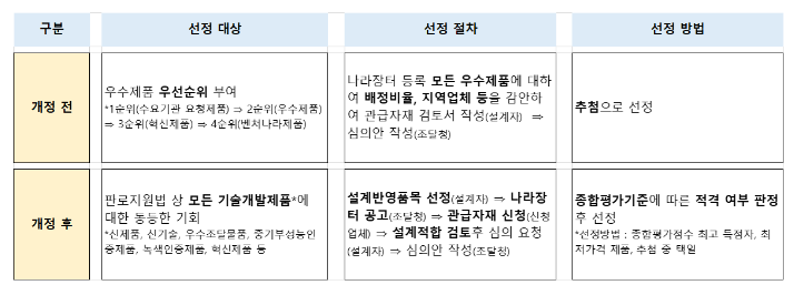 관급자재 선정제도 전면 개편 관급자재 선정제도 전면 개편