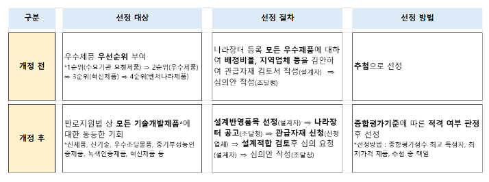 관급자재 선정제도 전면 개편