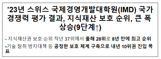 ’23년 스위스 국제경영개발대학원 국가경쟁력 평가 결과, 지식재산 보호 순위, 큰 폭 상승(9단계↑) ’23년 스위스 국제경영개발대학원 국가경쟁력 평가 결과, 지식재산 보호 순위, 큰 폭 상승(9단계↑)