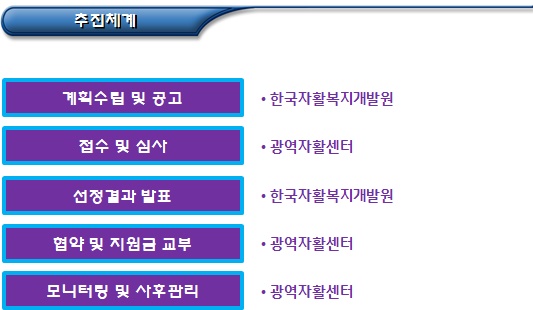 사회적경제 사업 - 자활기업 활성화 지원 사회적경제 사업 - 자활기업 활성화 지원