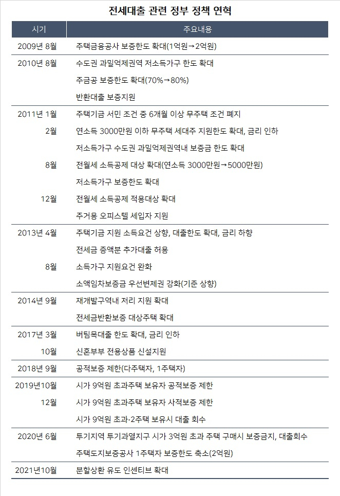  전세금은 왜 이렇게 올랐을까?(feat.전세자금대출의 역사)