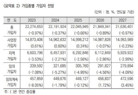 "은퇴 쓰나미에 4년후 국민연금 지출이 수입보다 커진다"