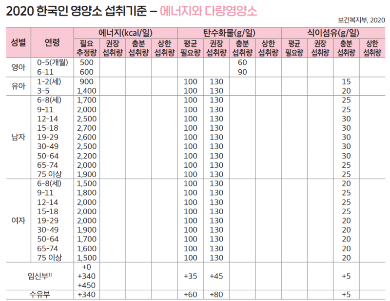 2020 한국인 영양소 섭취기준 요약표(에너지적정비율 에너지 다량영양소 무기질) : 네이버 블로그