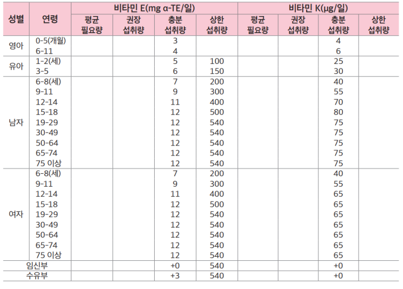 2020 한국인 영양소 섭취기준 요약표(에너지적정비율 에너지 다량영양소 무기질) : 네이버 블로그