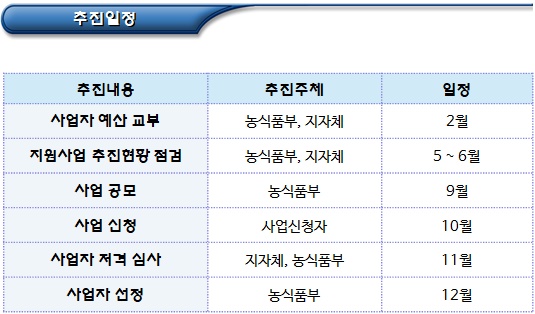 사회적 농업 활성화 지원 사업 사회적 농업 활성화 지원 사업
