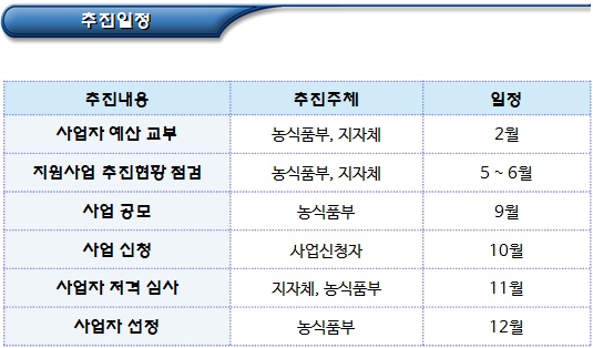 사회적 농업 활성화 지원 사업