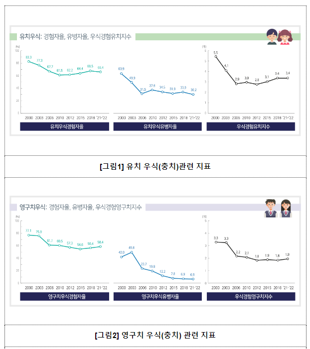 만12세 아동 절반 이상은 여전히 치아우식(충치)을 경험_질병관리청 만12세 아동 절반 이상은 여전히 치아우식(충치)을 경험_질병관리청